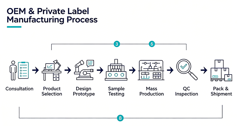 OEM & Private Label Manufacturing Process OEM & Private Label Manufacturing Process